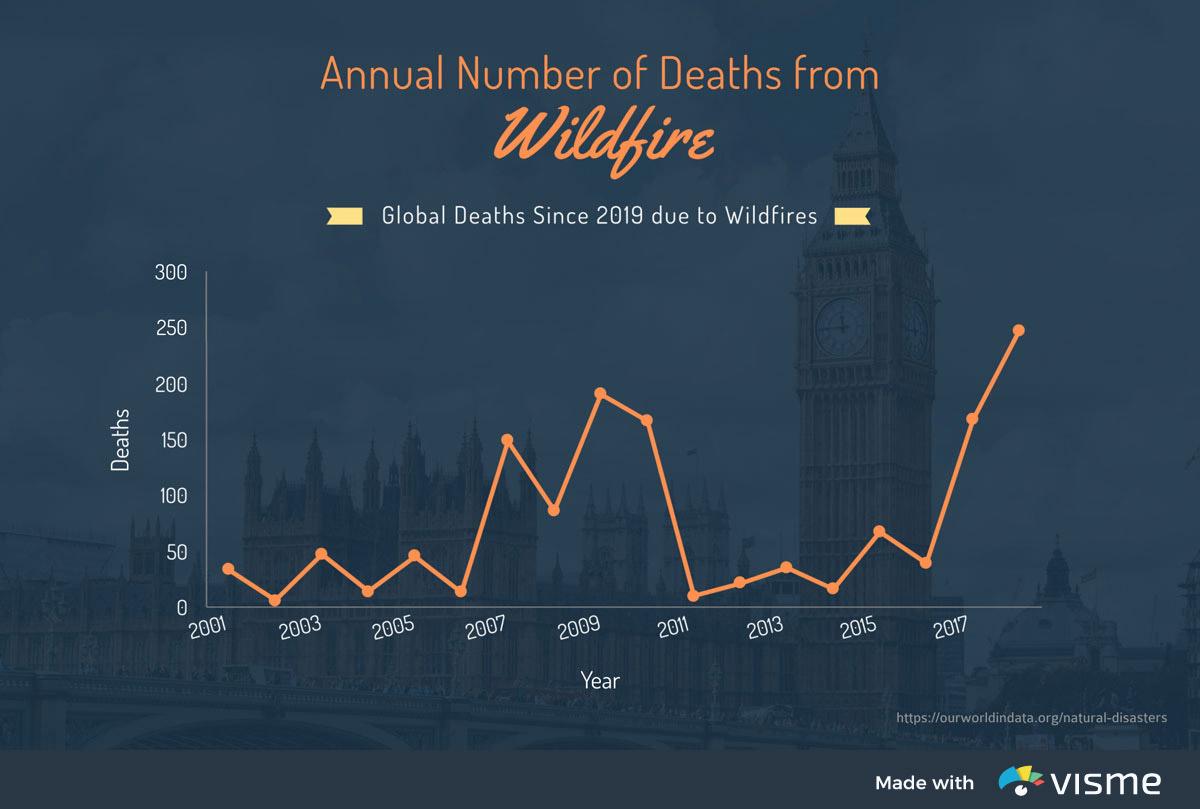 Line graph “Annual Number of Deaths from Wildfire,” showing global wildfire deaths from 2001–2018. The line fluctuates, peaking around 2008 and rising sharply again after 2016 to about 250 deaths.