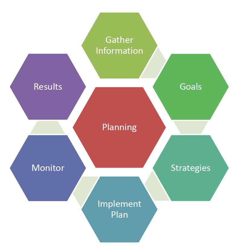 Hexagon diagram showing steps in planning: Gather Information, Goals, Strategies, Implement Plan, Monitor, Results, with Planning at the center.