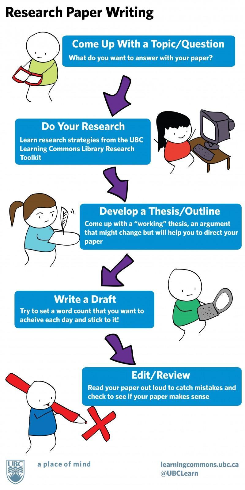Infographic on research paper writing